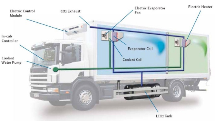 How Do Refrigerated Trucks Work?